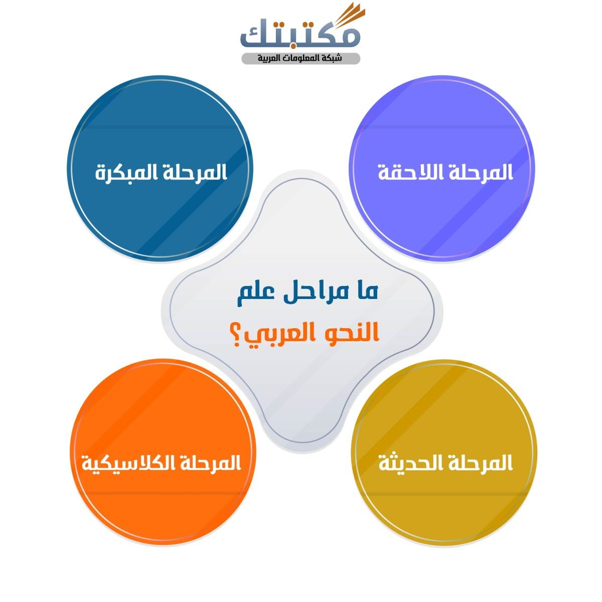 ما مراحل علم النحو العربي؟